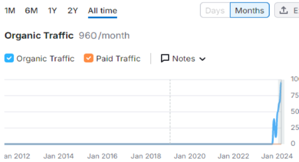 skyrocket google rankings
