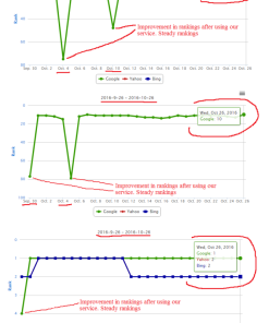 Massive Google ranking improvements