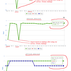 Massive Google ranking improvements