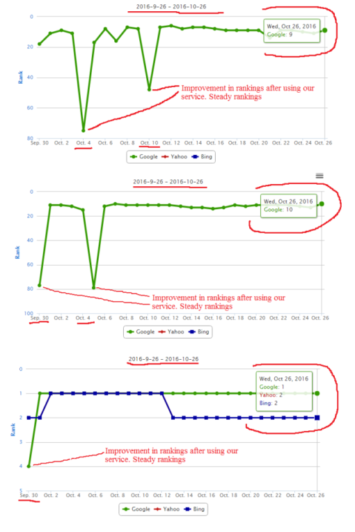 Massive Google ranking improvements