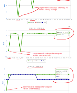 google rank Improvements