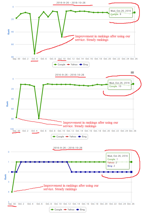 google rank Improvements